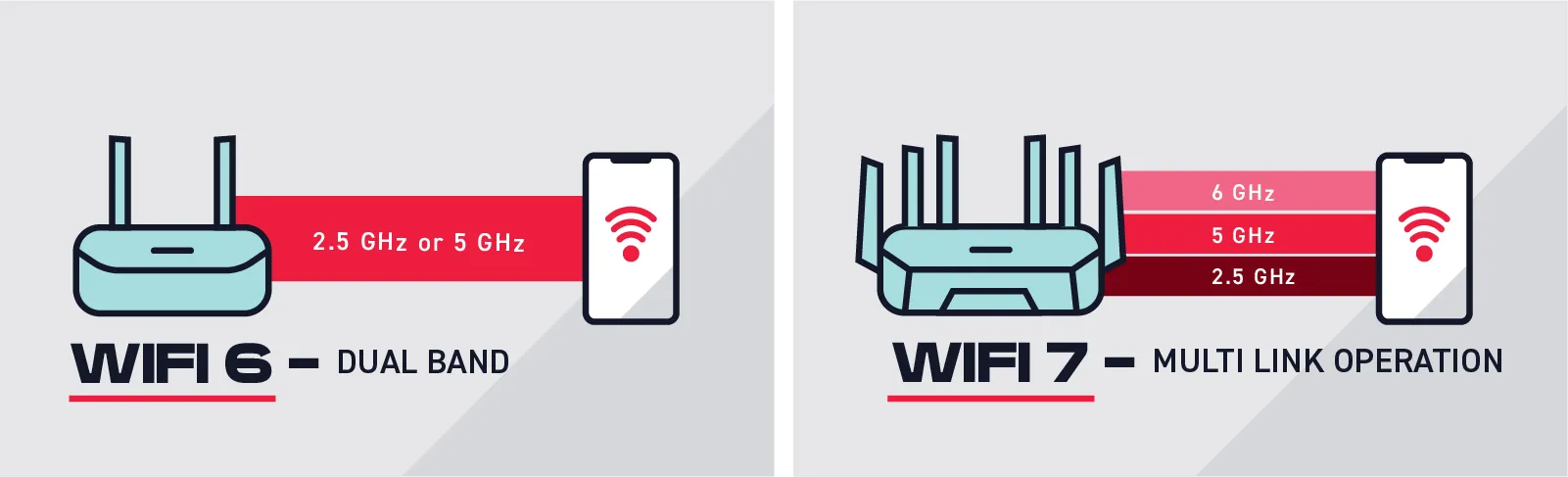 Illustration showing wifi 6 dual band, and wifi 7 multi-link operation